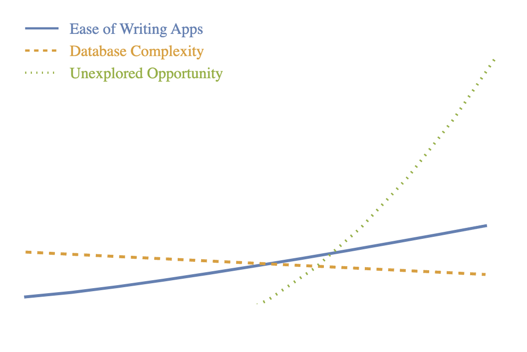 Graph of the opportunity lost to database complexity.