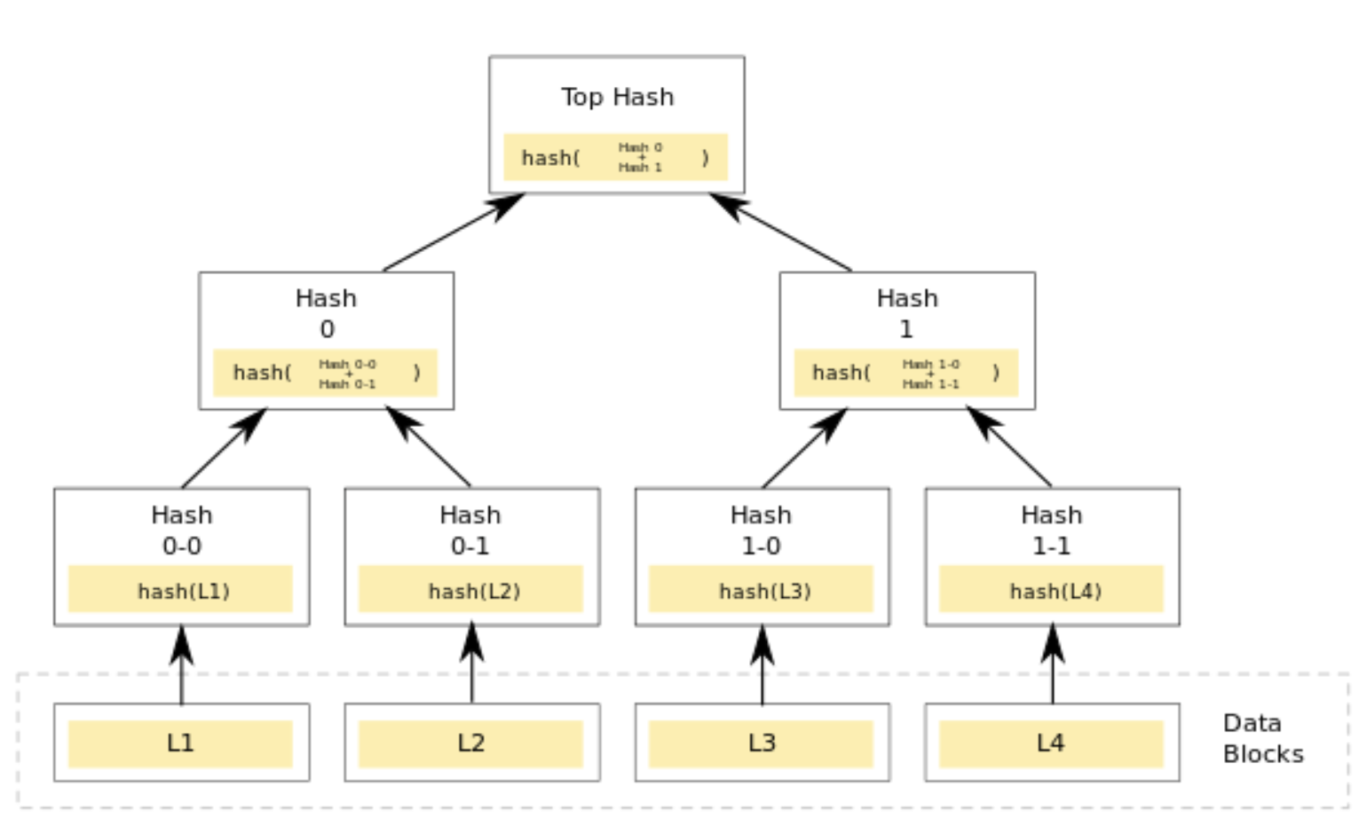 A Merkle consistent hash tree